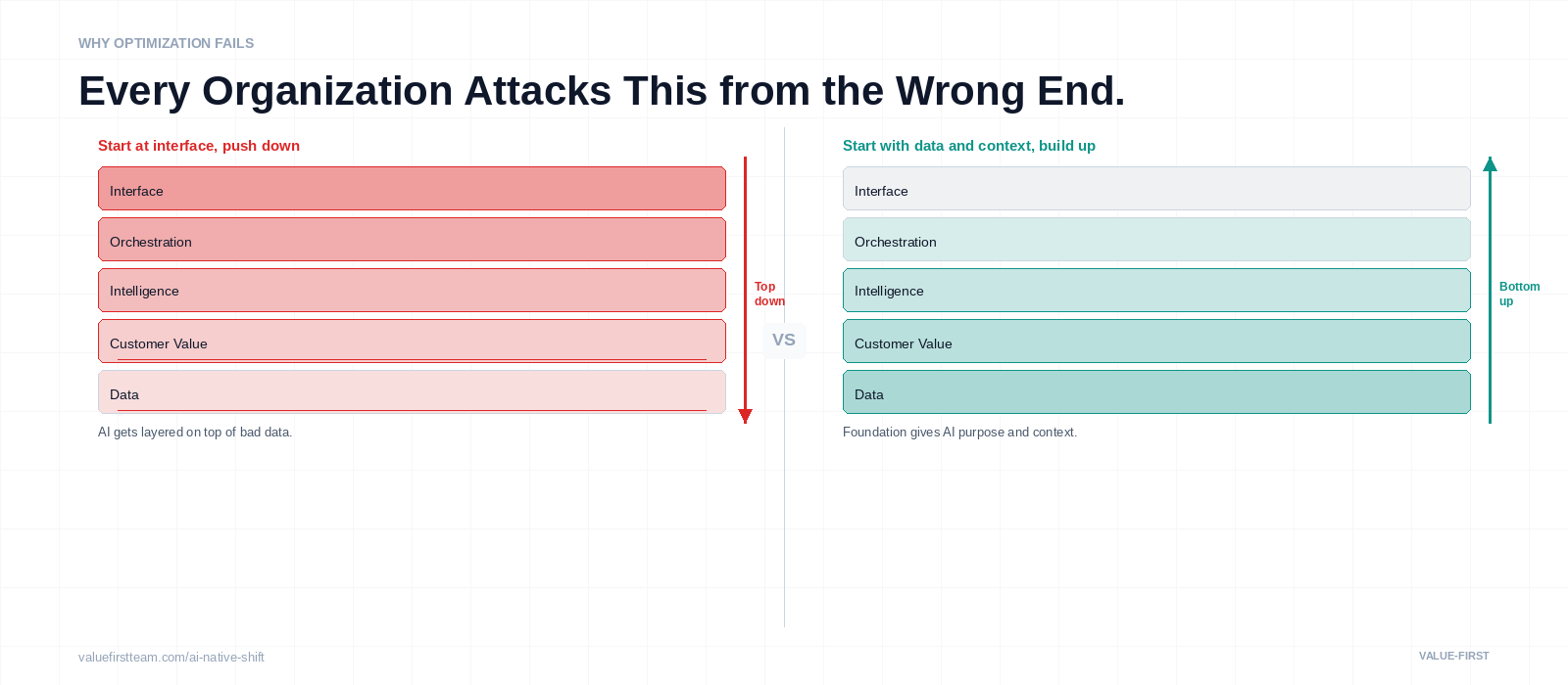 The same five layers drawn twice. On the left, a red arrow points down from Interface — the usual order, where AI gets layered on top of bad data. On the right, a green arrow points up from Data — the order where the foundation gives AI purpose and context.