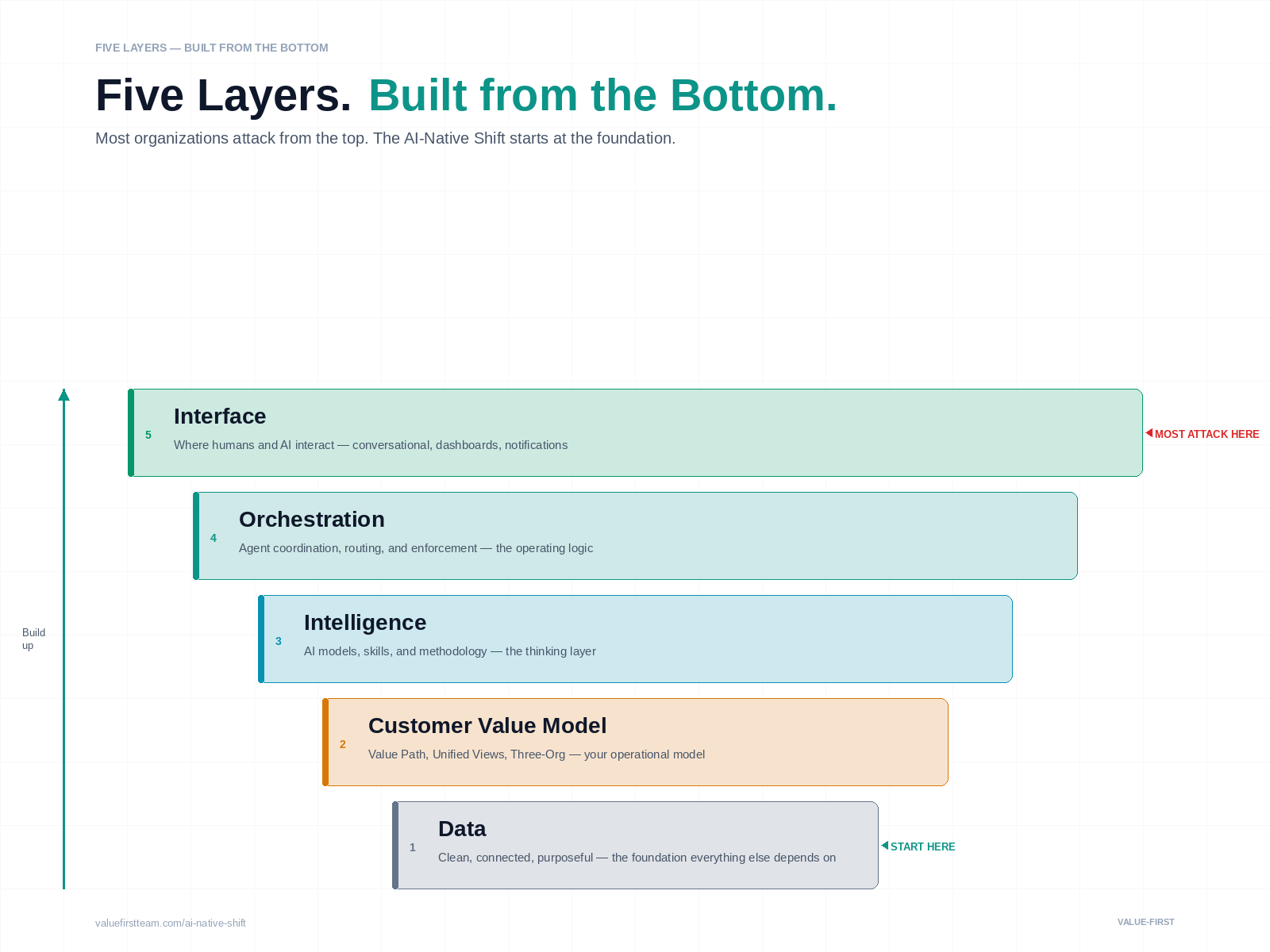 The five layers, stacked from Data at the bottom to Interface at the top, each with a one-line description. A red marker beside the top layer says most organizations attack here; a green marker beside the bottom layer says start here.
