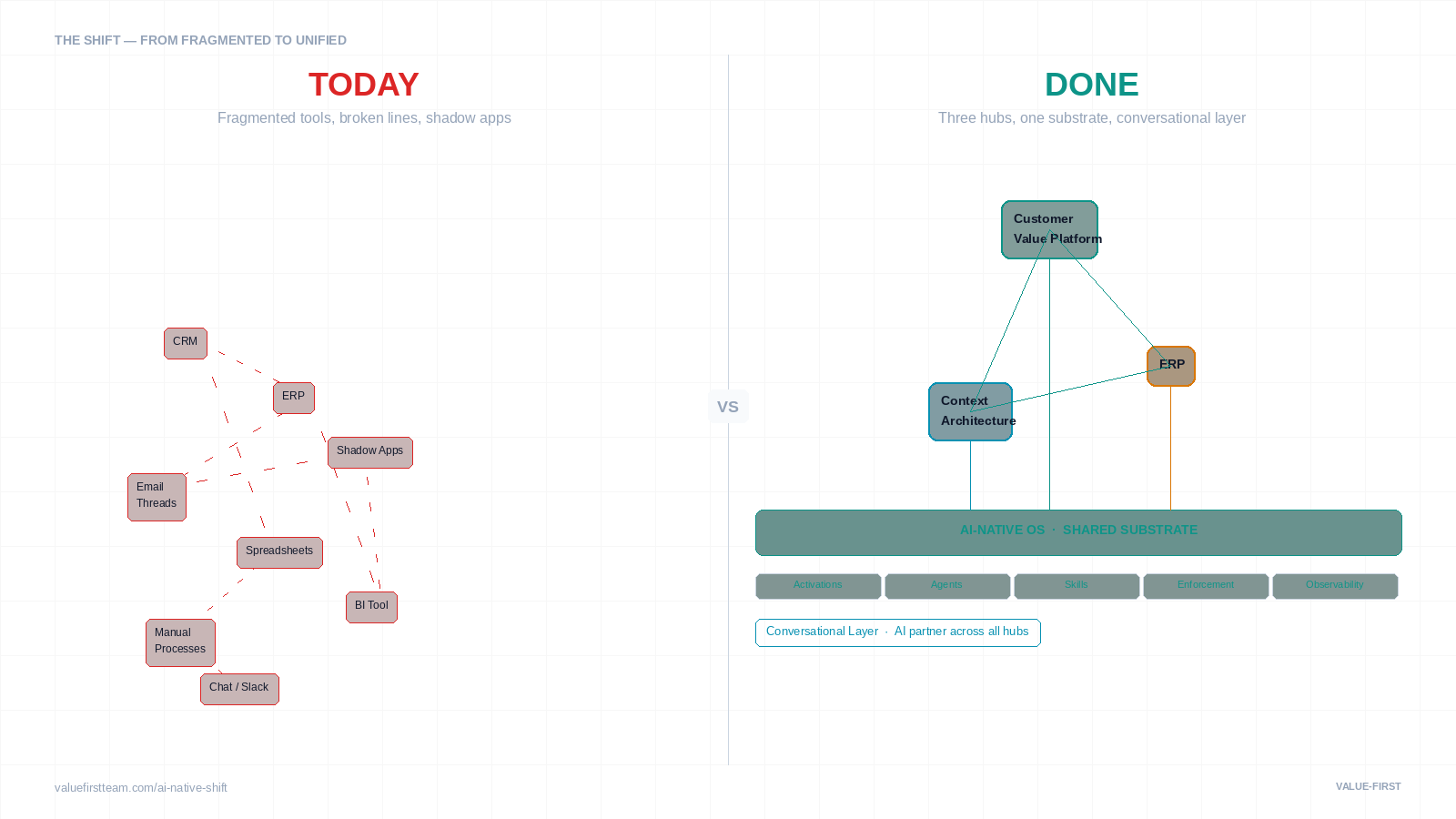 Two pictures side by side. On the left, "Today": scattered boxes — CRM, ERP, spreadsheets, email threads, chat, shadow apps — joined by broken dashed lines. On the right, "Done": the same systems joined to one shared substrate, with a conversational layer running across all of them.